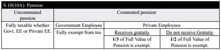 Section 10(10A) - Pension ( Tax Treatment )